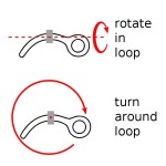 Rotating the pin in the closing loop vs turning it around the closing loop.